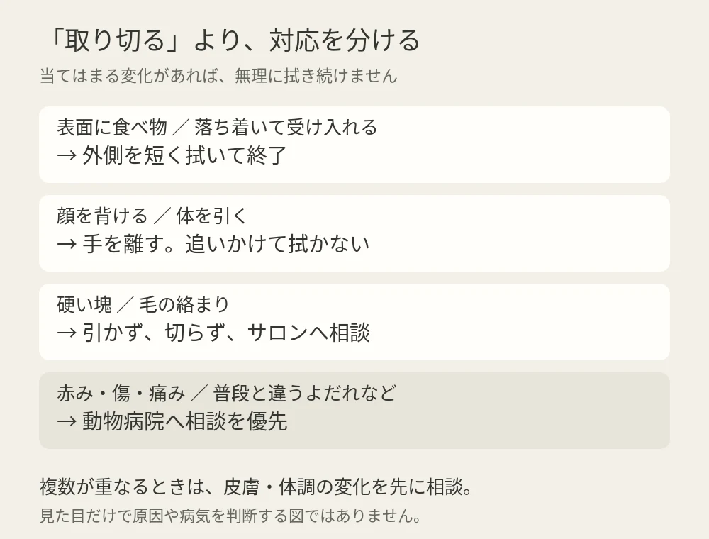 ケアの対応を分ける図。表面に取れる食べ物があり犬が受け入れるなら短く拭く。顔を背ける・体を引くなら終了。硬い塊や毛の絡まりは引かずサロンへ相談。赤み・傷・痛みなどの変化があれば動物病院へ相談を優先する。
